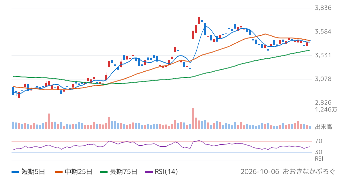 花王（4452）の株価チャート