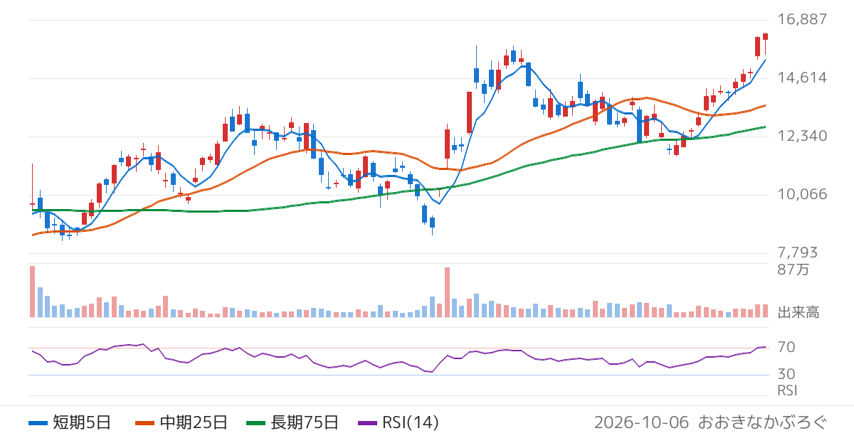第一工業製薬（4461）の株価チャート