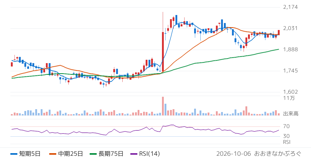 日華化学（4463）の株価チャート