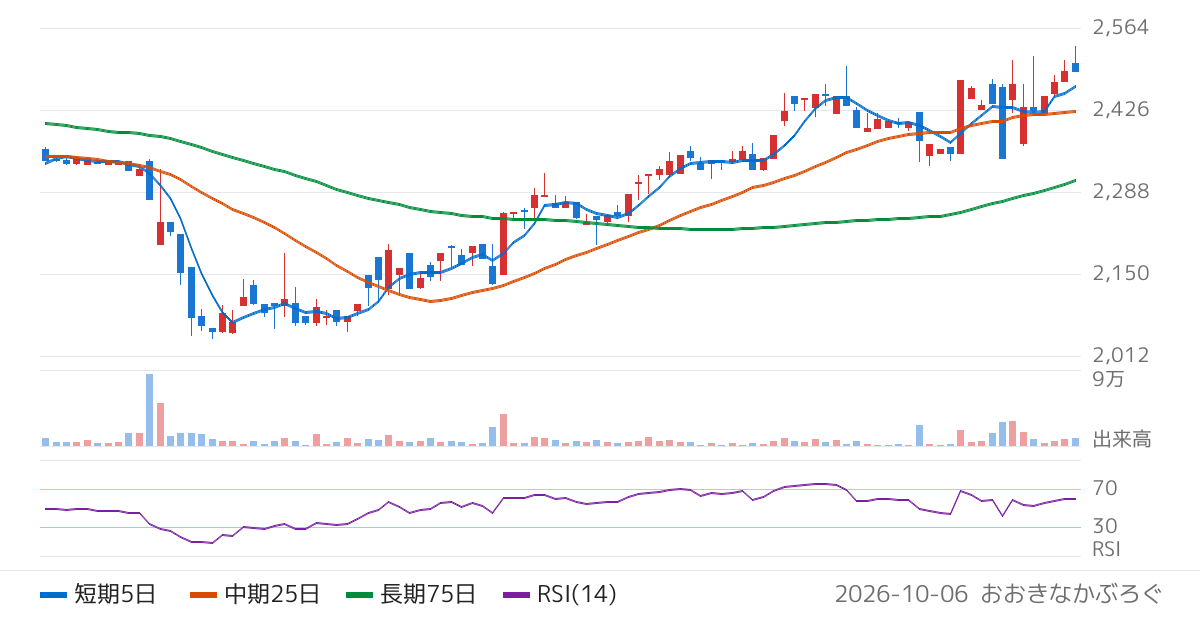 ニイタカ（4465）の株価チャート