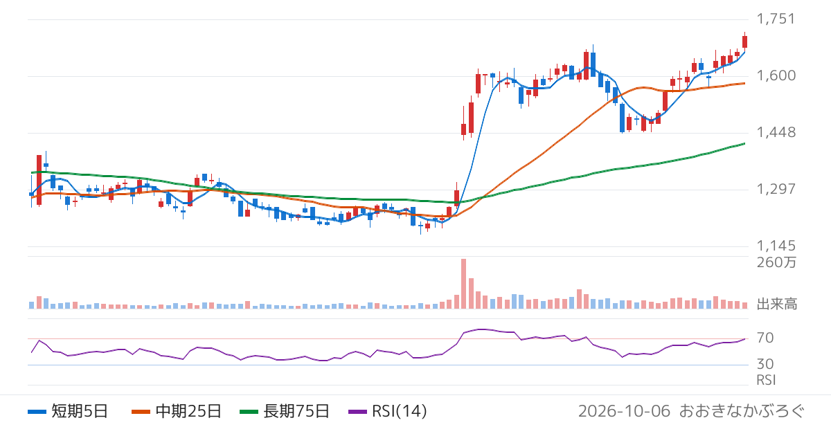 三洋化成工業（4471）の株価チャート