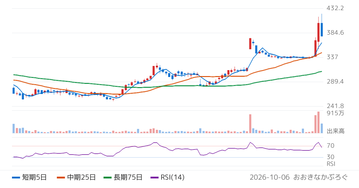 ＢＡＳＥ（4477）の株価チャート