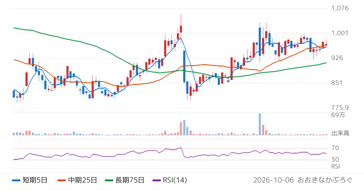 マクアケ（4479）の株価チャート