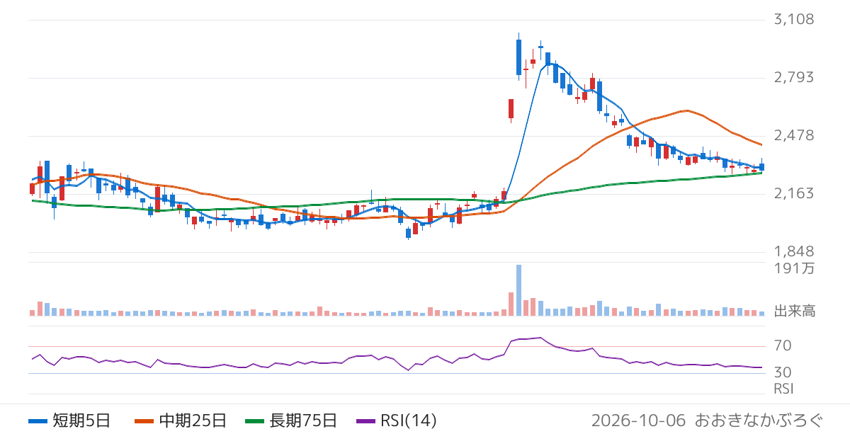 メドレー（4480）の株価チャート