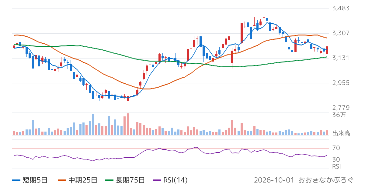 ベース（4481）の株価チャート