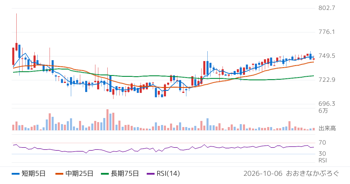 ウィルズ（4482）の株価チャート