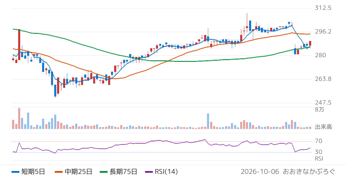 ランサーズ（4484）の株価チャート