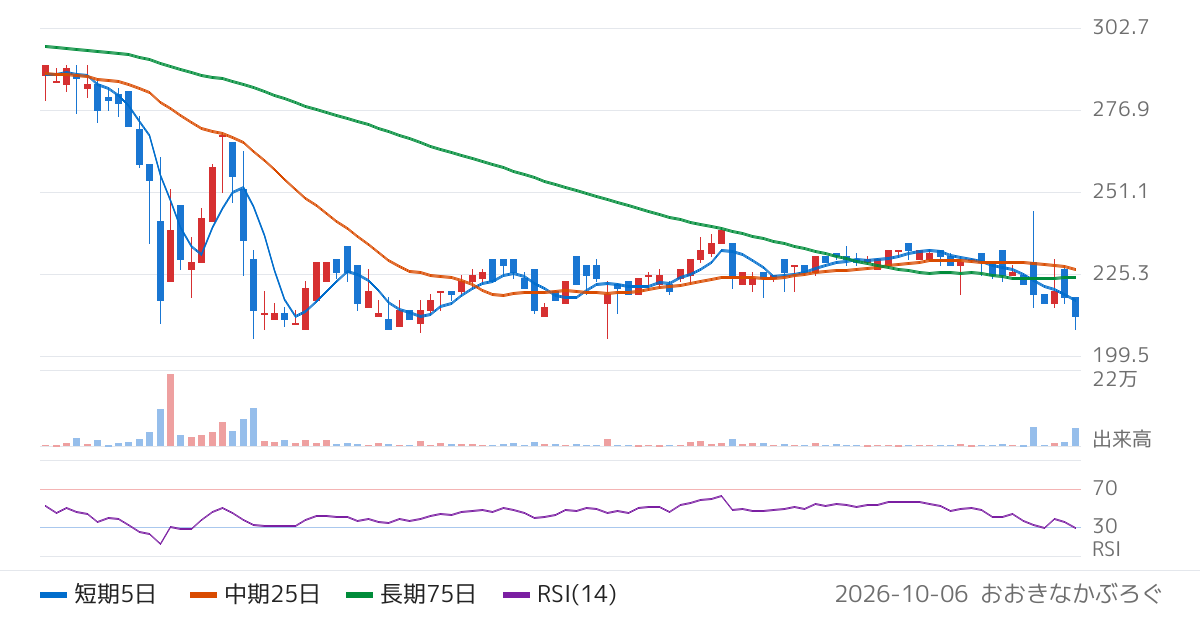 スペースマーケット（4487）の株価チャート