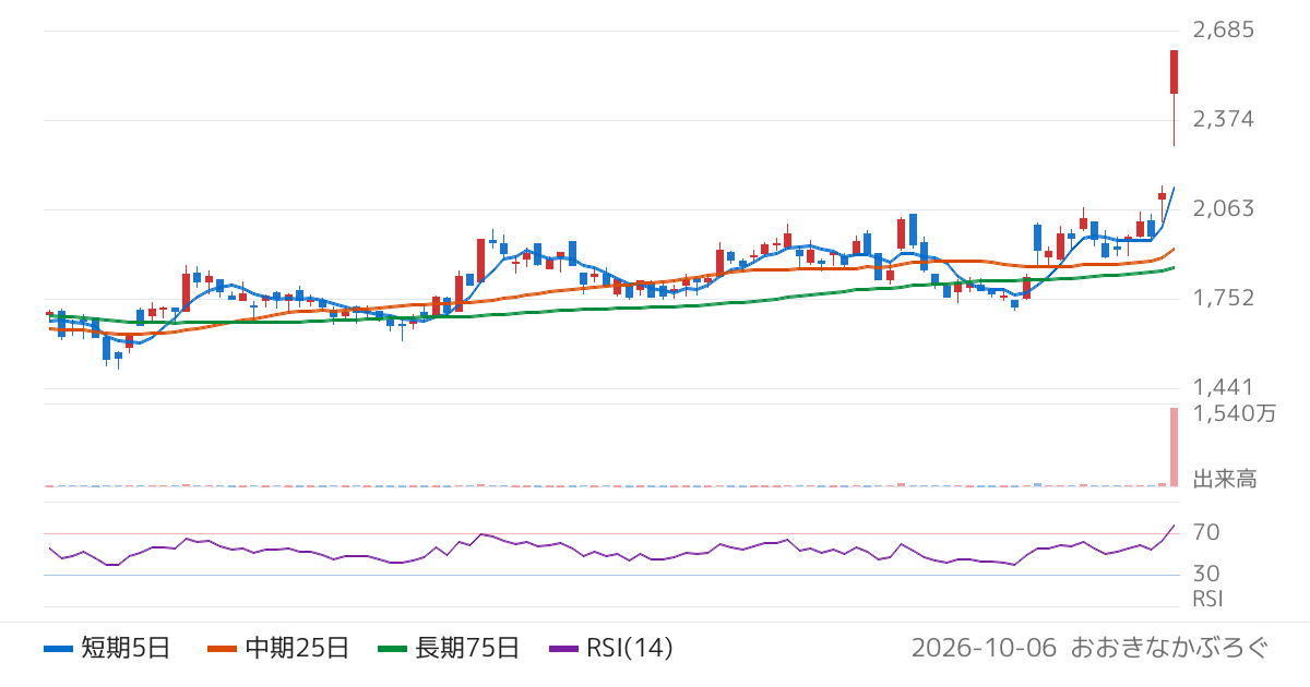 サイバーセキュリティクラウド（4493）の株価チャート