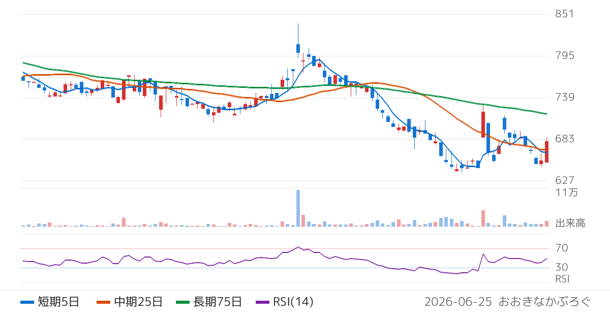 バリオセキュア（4494）の株価チャート