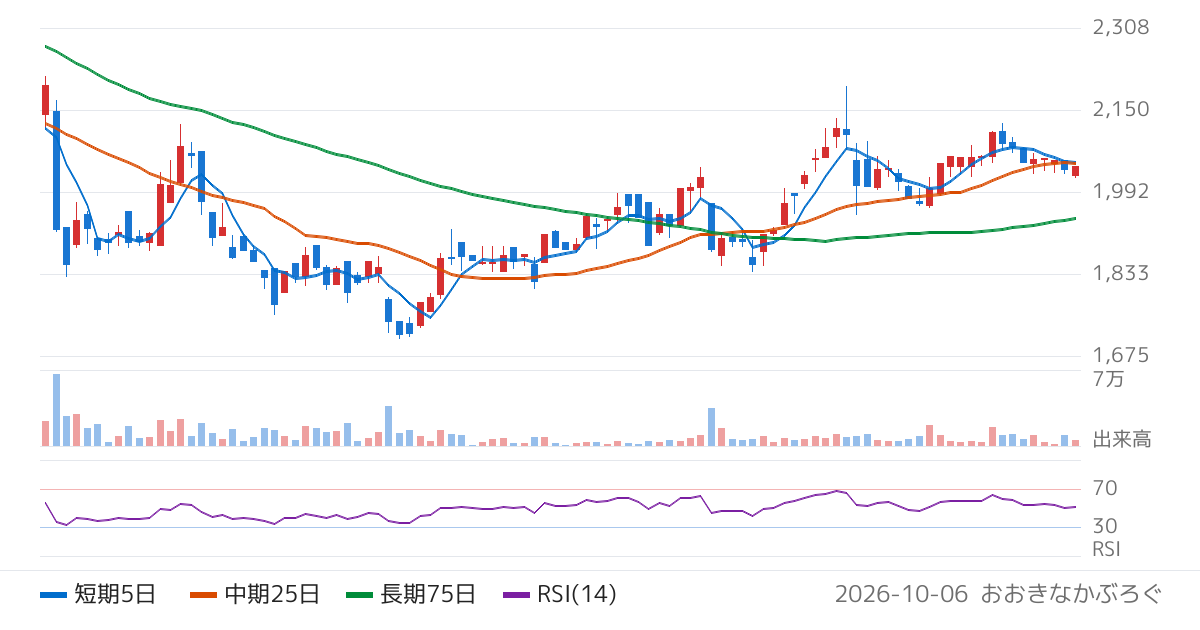 アイキューブドシステムズ（4495）の株価チャート