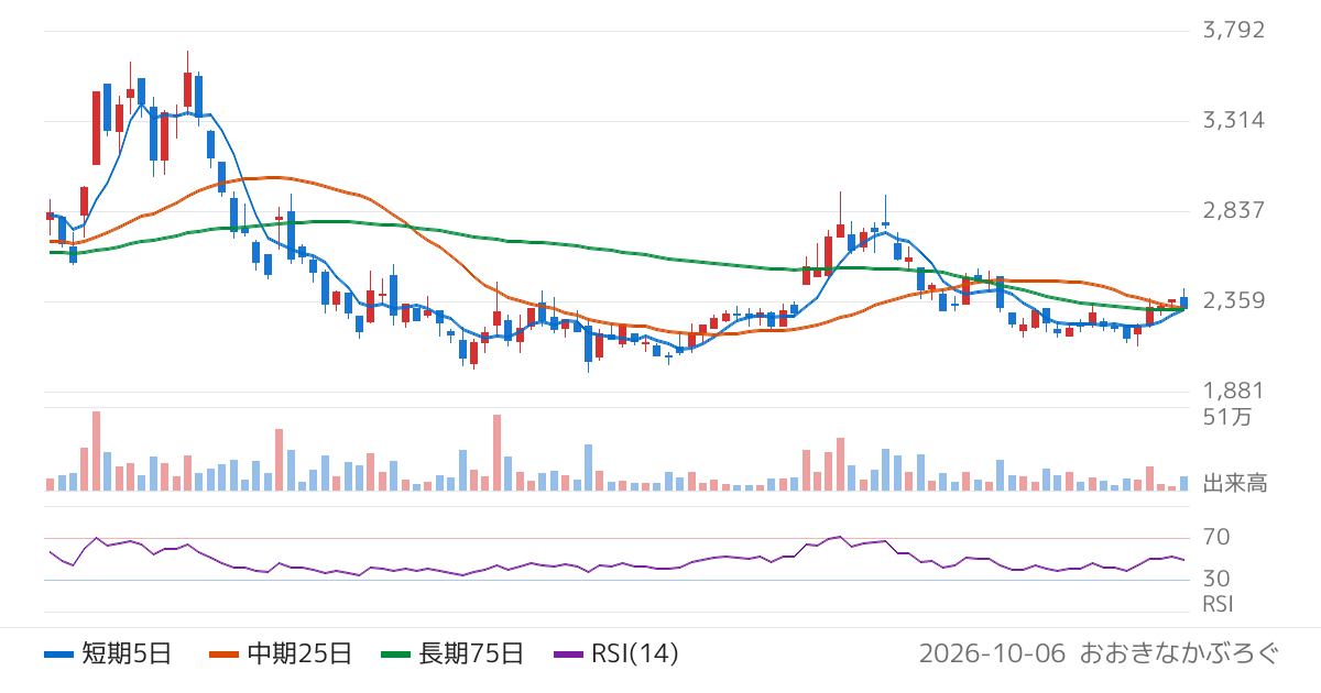 Ｓｐｅｅｅ（4499）の株価チャート