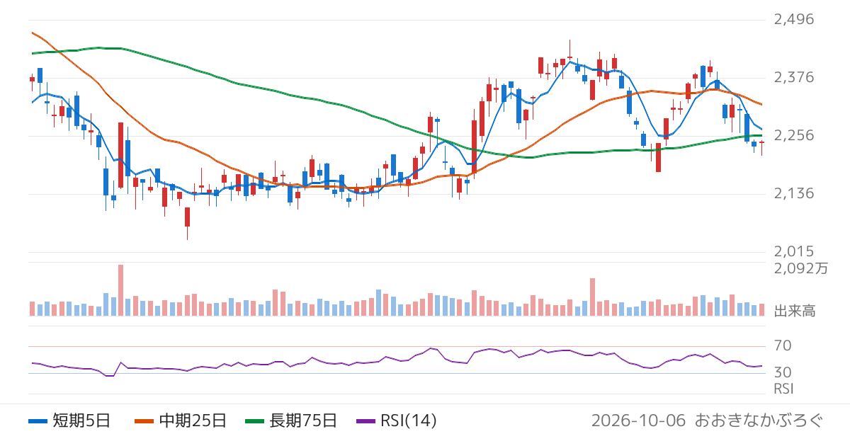 アステラス製薬（4503）の株価チャート