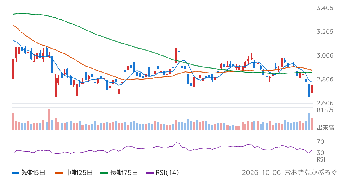 塩野義製薬（4507）の株価チャート