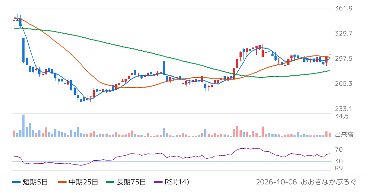 わかもと製薬（4512）の株価チャート