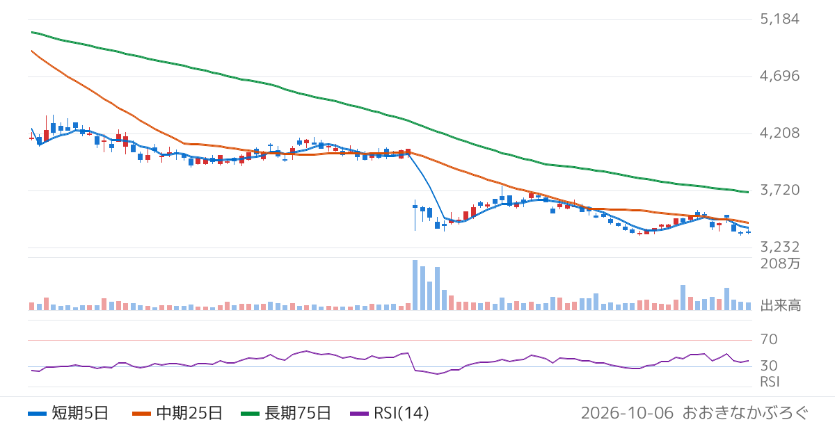 日本新薬（4516）の株価チャート