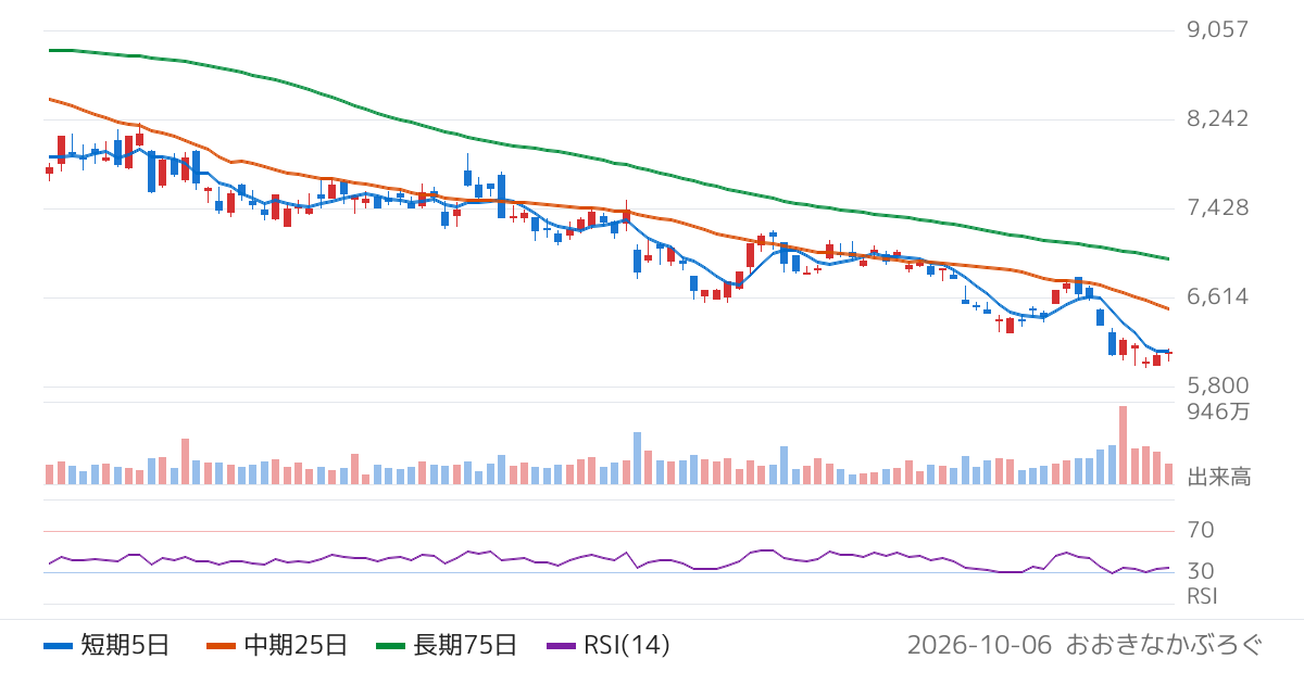 中外製薬（4519）の株価チャート