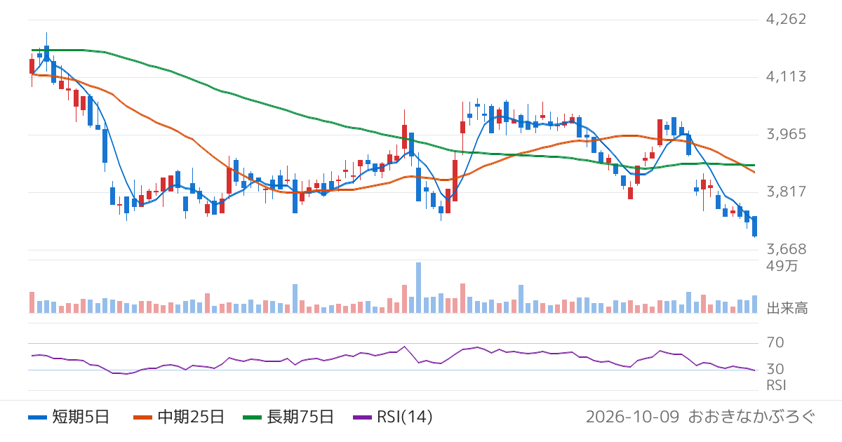 科研製薬（4521）の株価チャート