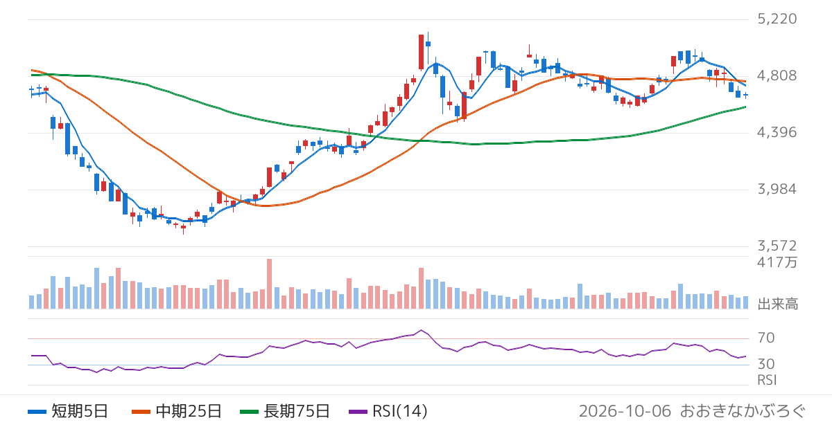 エーザイ（4523）の株価チャート