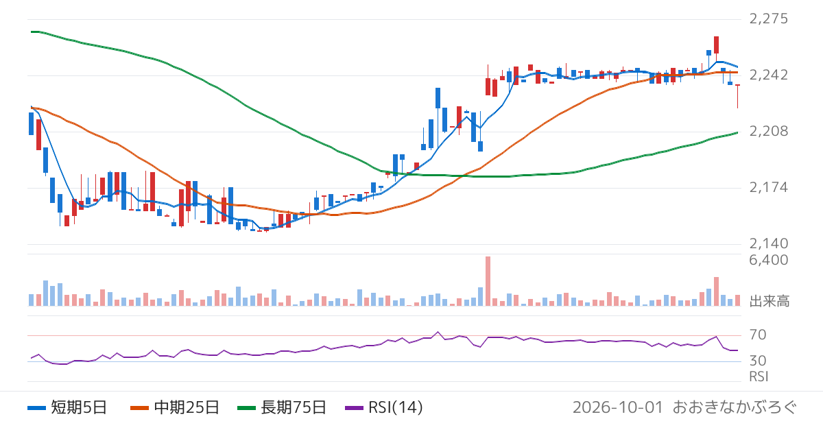 森下仁丹（4524）の株価チャート