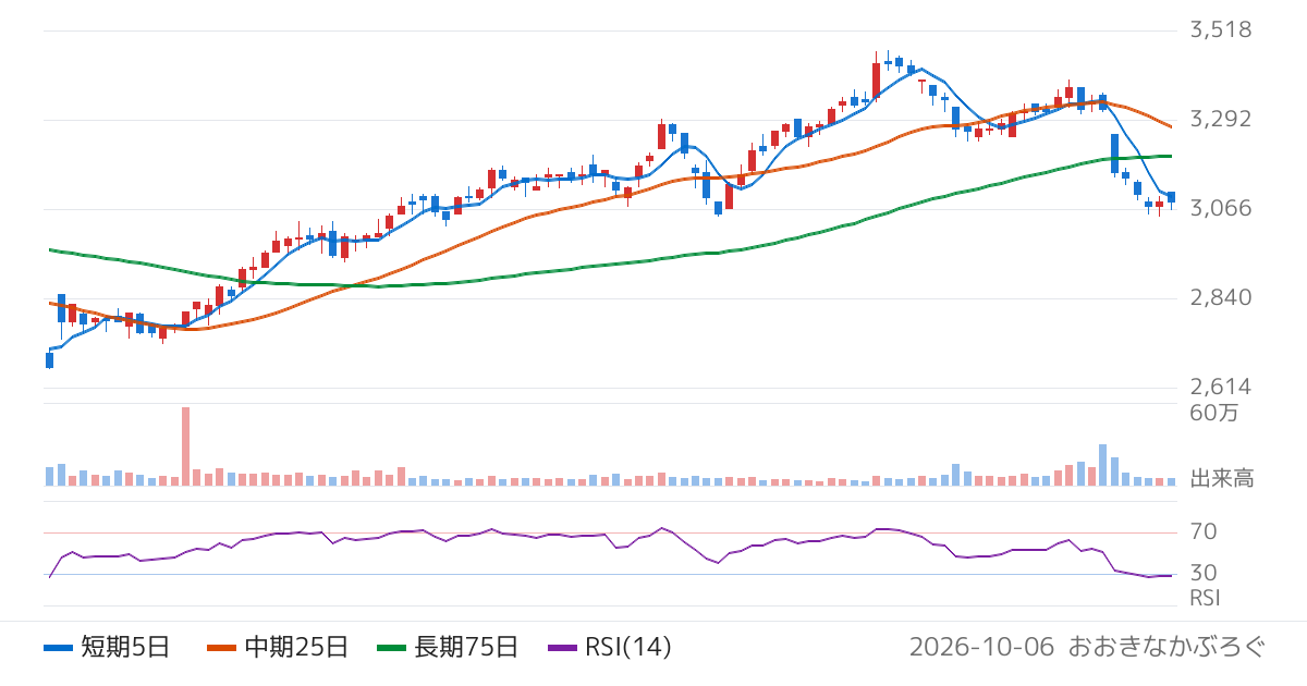 理研ビタミン（4526）の株価チャート