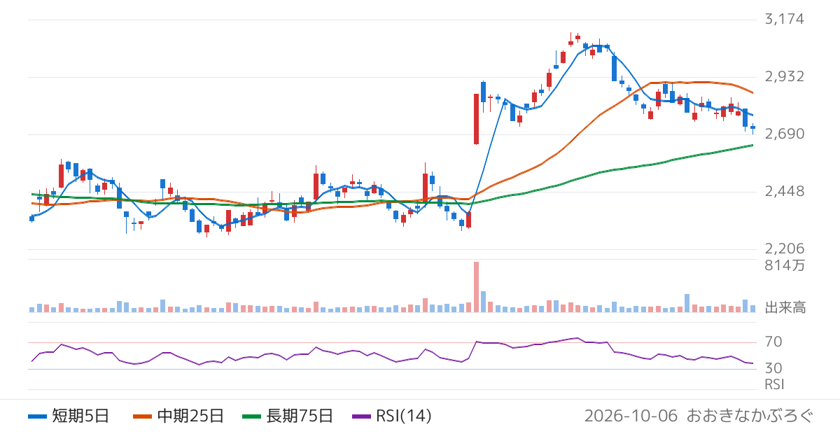ロート製薬（4527）の株価チャート