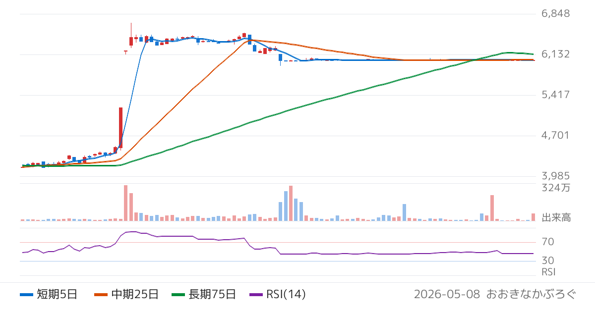 久光製薬（4530）の株価チャート