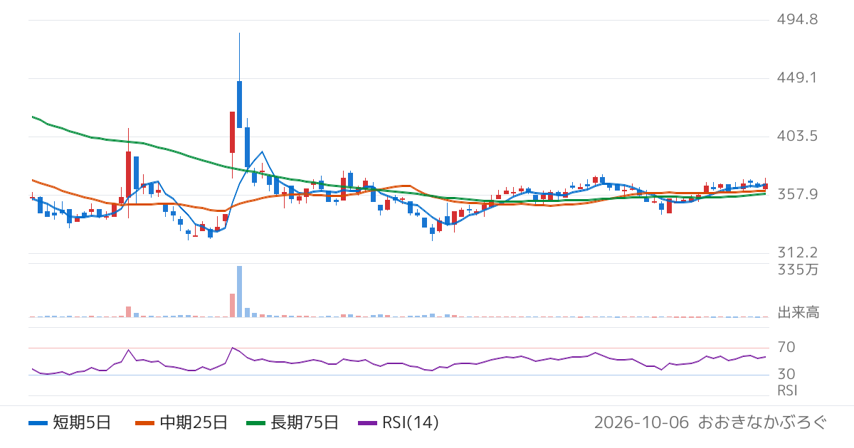 有機合成薬品工業（4531）の株価チャート