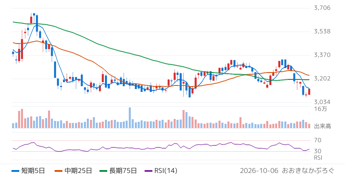 持田製薬（4534）の株価チャート