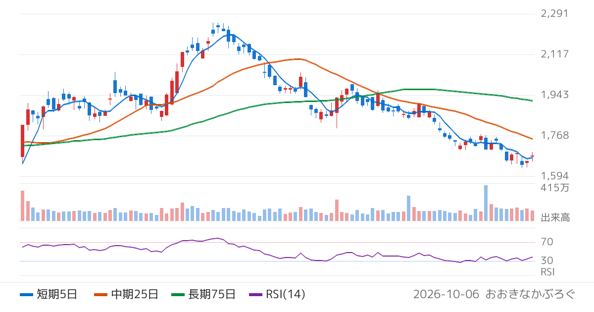 参天製薬（4536）の株価チャート