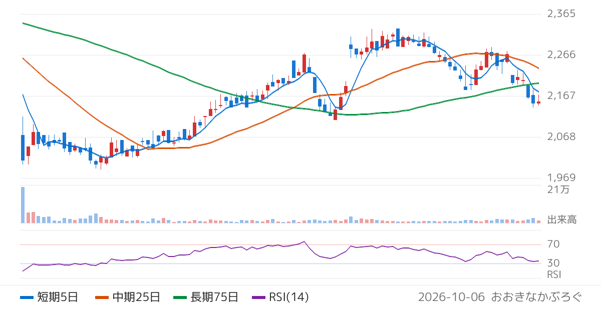 扶桑薬品工業（4538）の株価チャート
