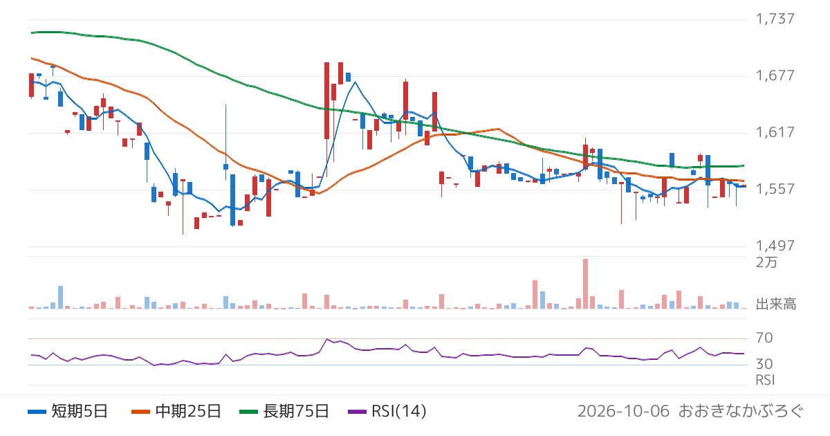 日本ケミファ（4539）の株価チャート