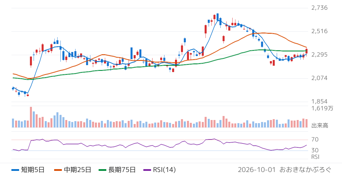 テルモ（4543）の株価チャート