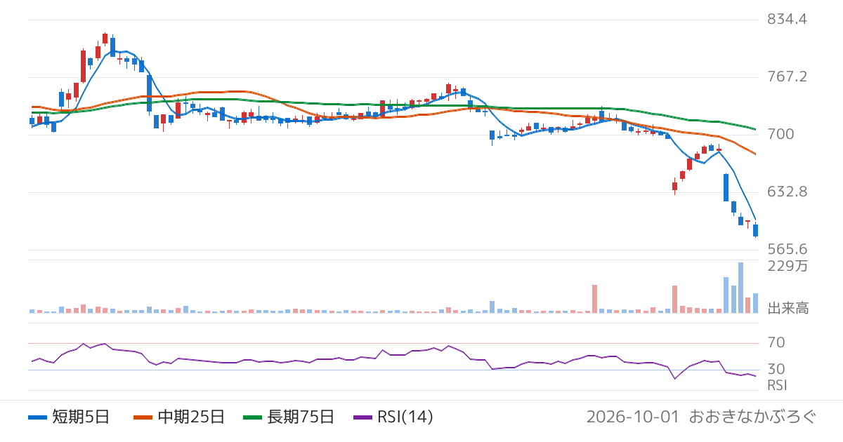 生化学工業（4548）の株価チャート