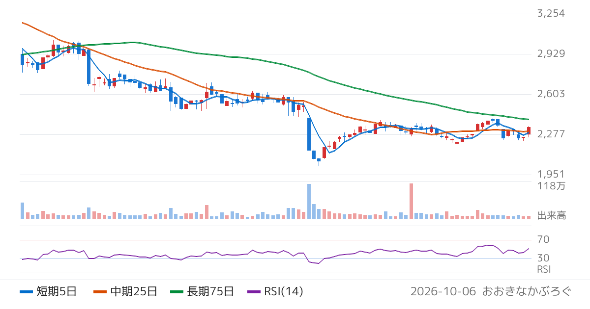 栄研化学（4549）の株価チャート