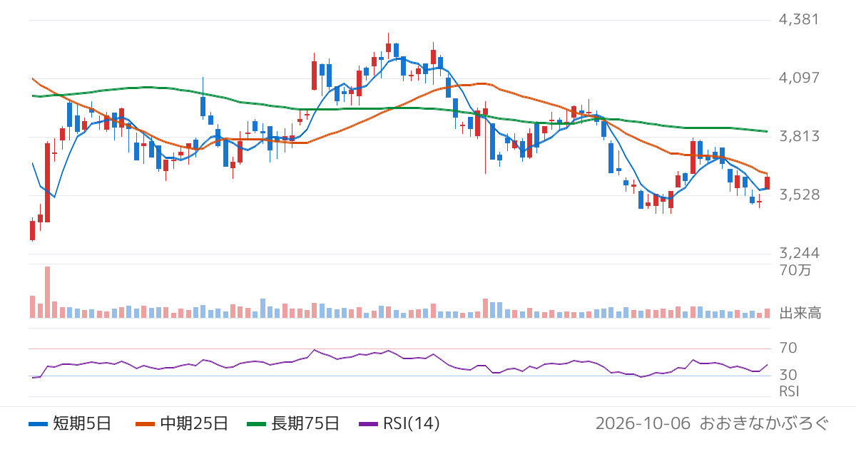 東和薬品（4553）の株価チャート