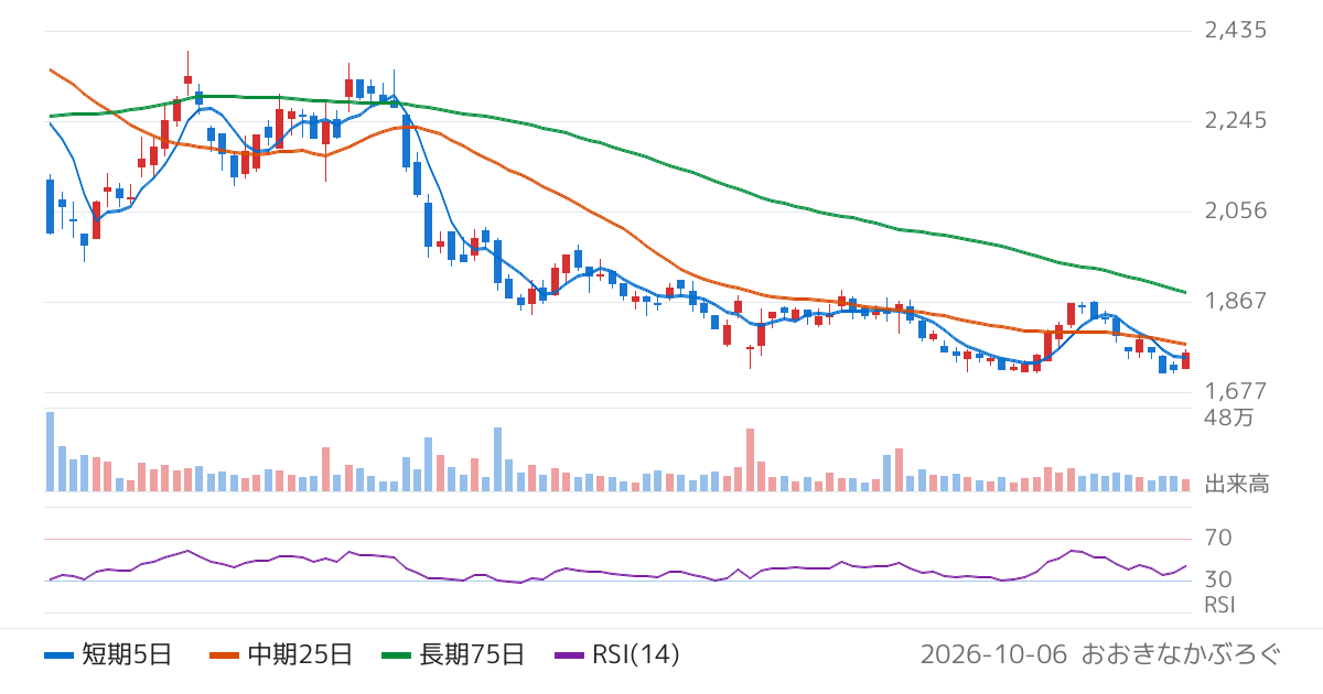 富士製薬工業（4554）の株価チャート