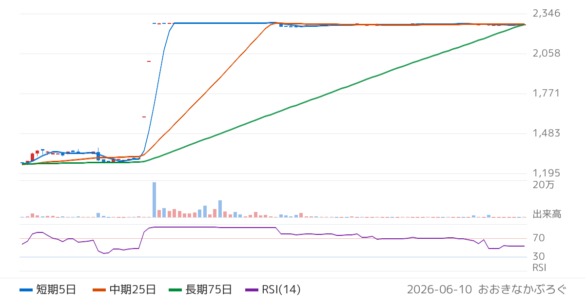 カイノス（4556）の株価チャート