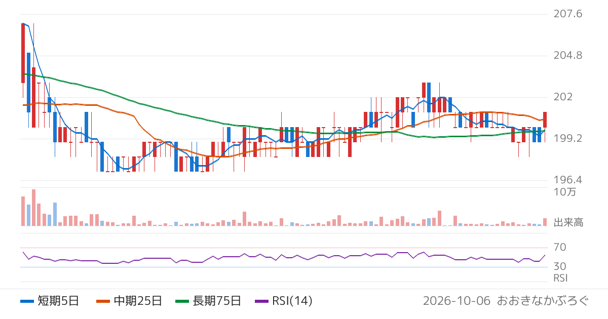 中京医薬品（4558）の株価チャート