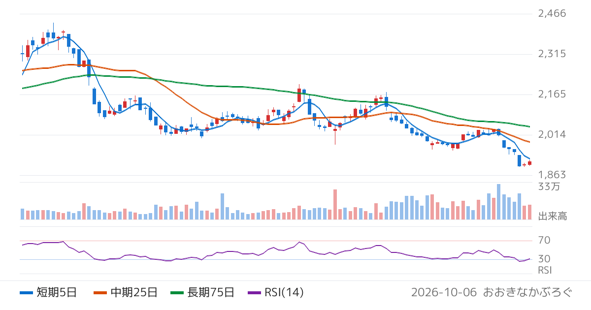 ゼリア新薬工業（4559）の株価チャート