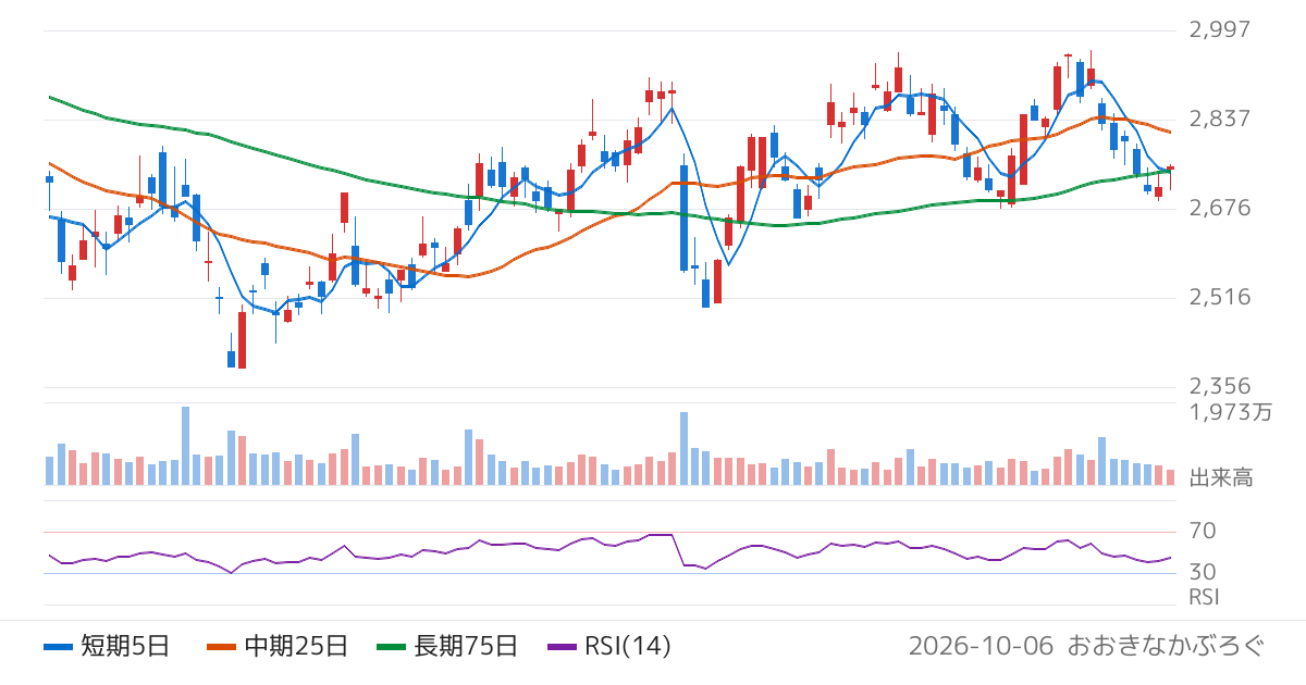 第一三共（4568）の株価チャート