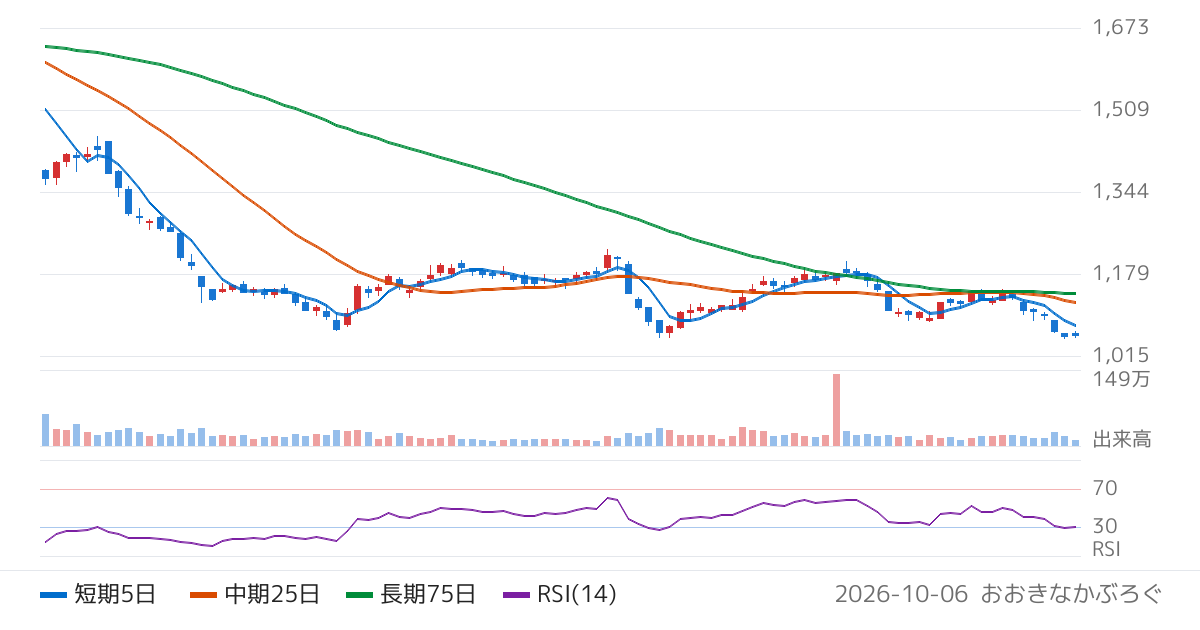 杏林製薬（4569）の株価チャート