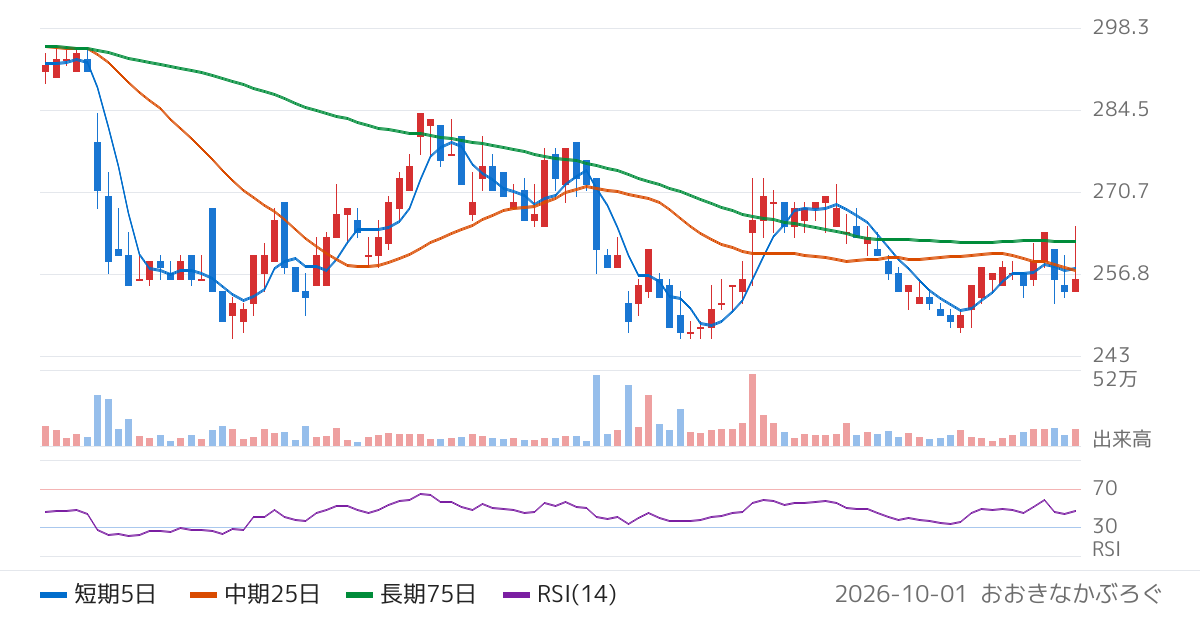 大幸薬品（4574）の株価チャート