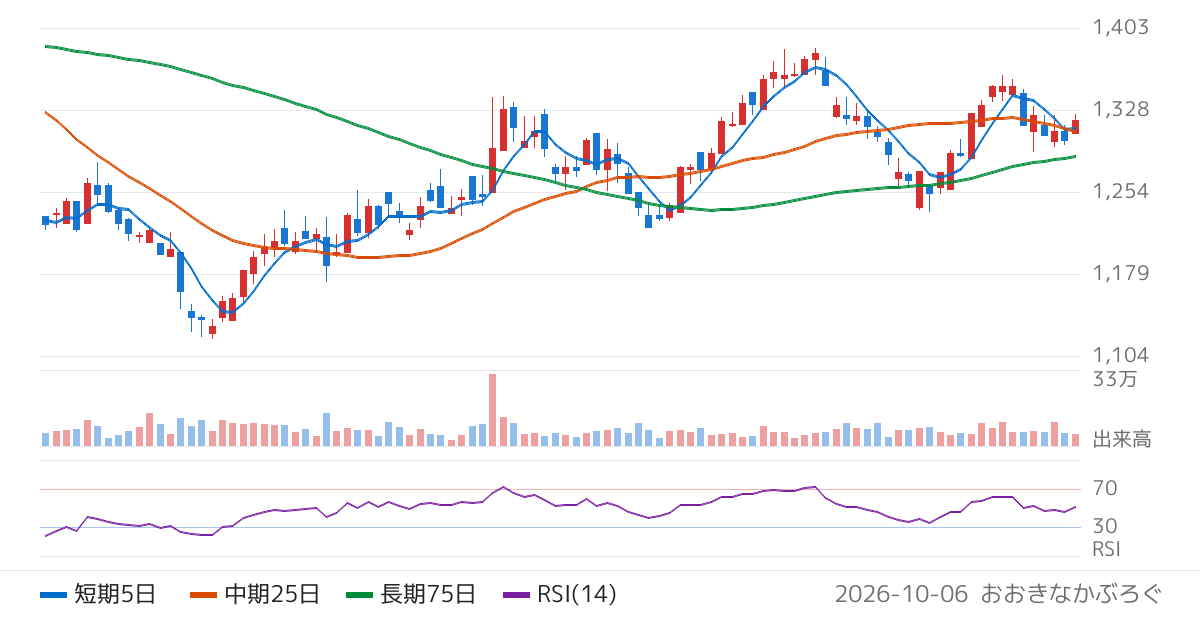 ダイト（4577）の株価チャート