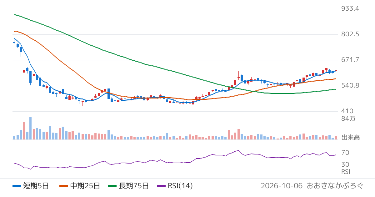 ラクオリア創薬（4579）の株価チャート