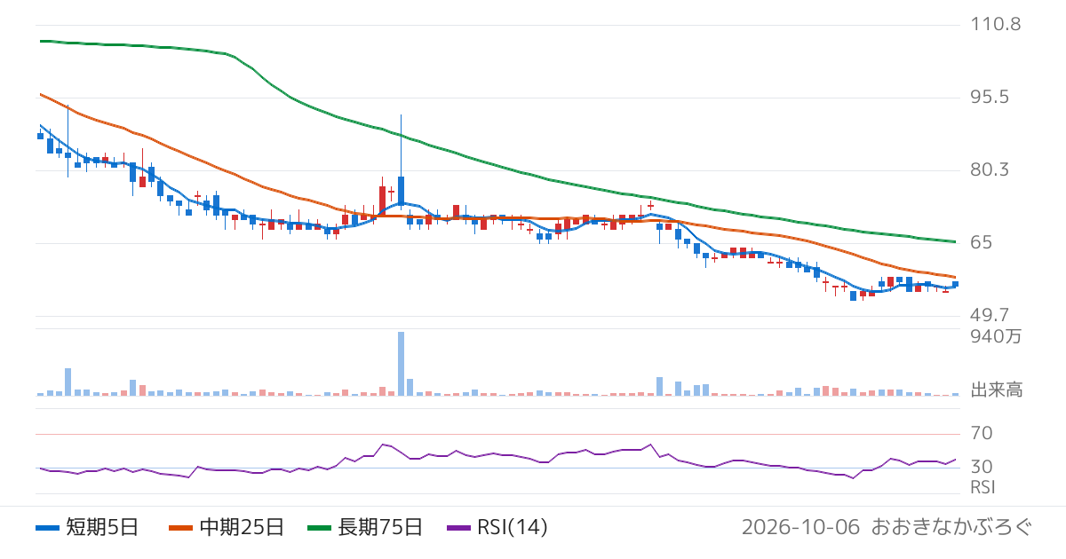 シンバイオ製薬（4582）の株価チャート
