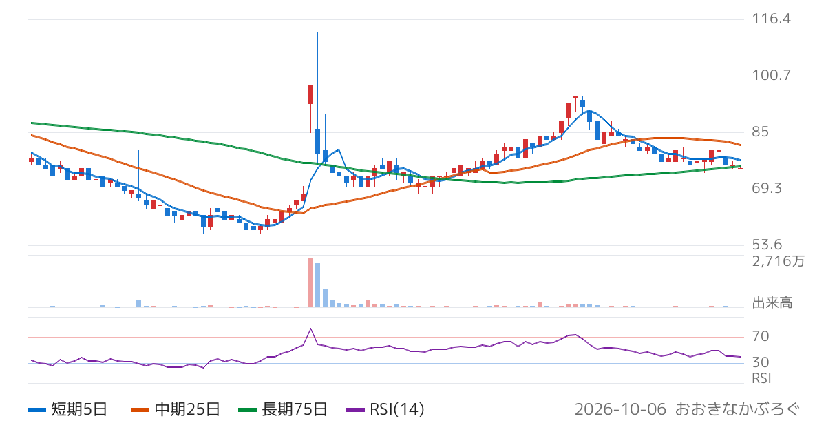 リボミック（4591）の株価チャート