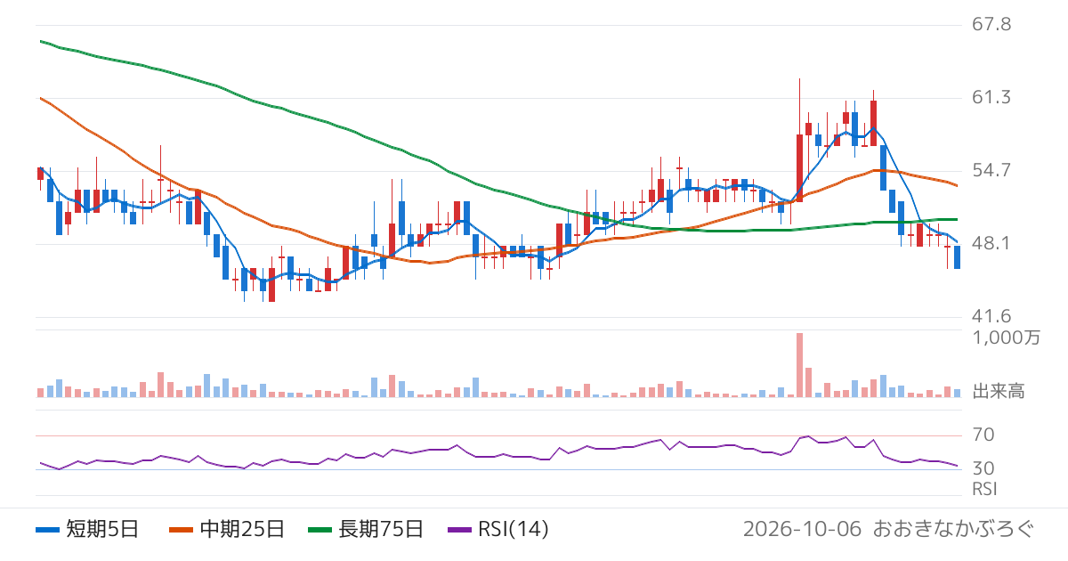 ブライトパス・バイオ（4594）の株価チャート
