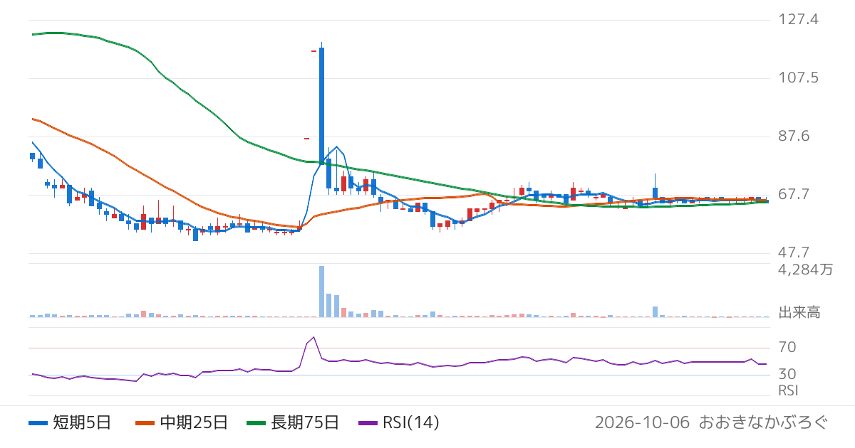 窪田製薬ホールディングス（4596）の株価チャート