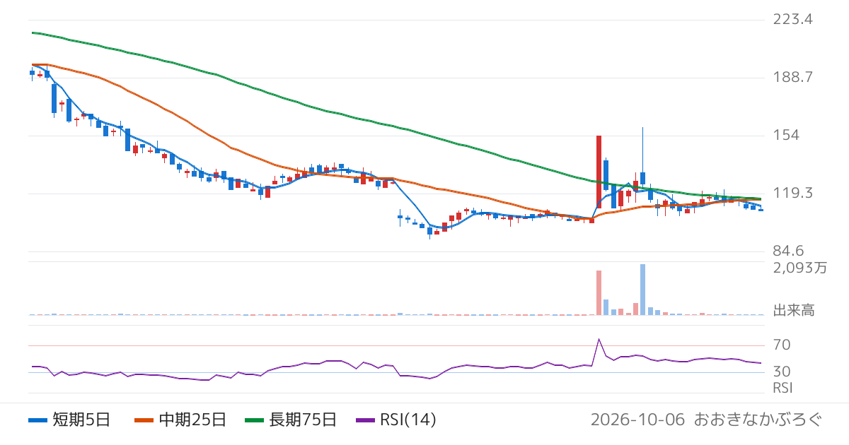 Ｄｅｌｔａ−Ｆｌｙ　Ｐｈａｒｍａ（4598）の株価チャート